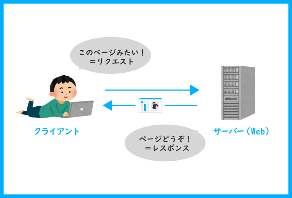 リクエストとレスポンス