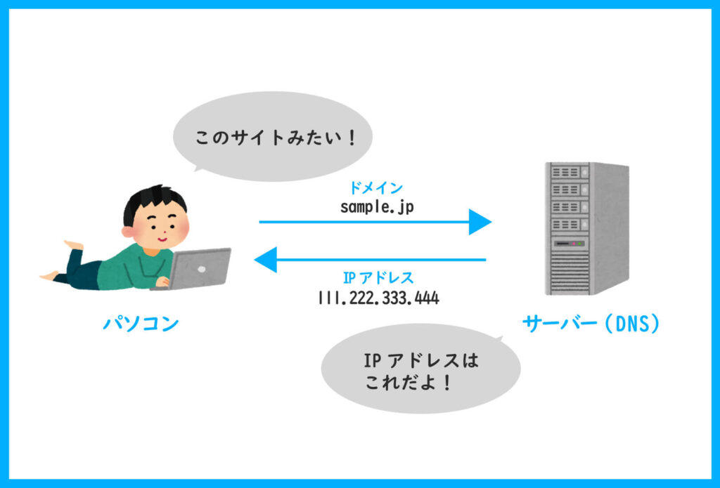 IPアドレスとドメインがDNSサーバーによって変換