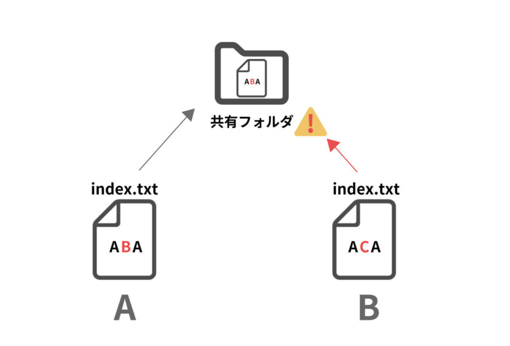 gitのイメージ図