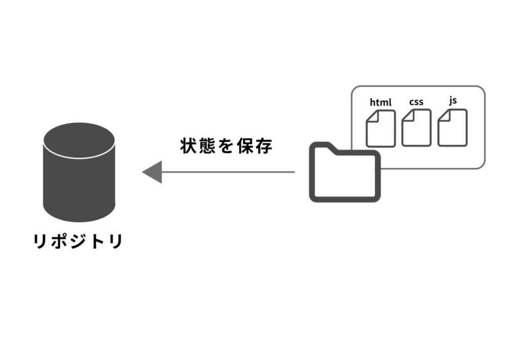 リポジトリのイメージ図