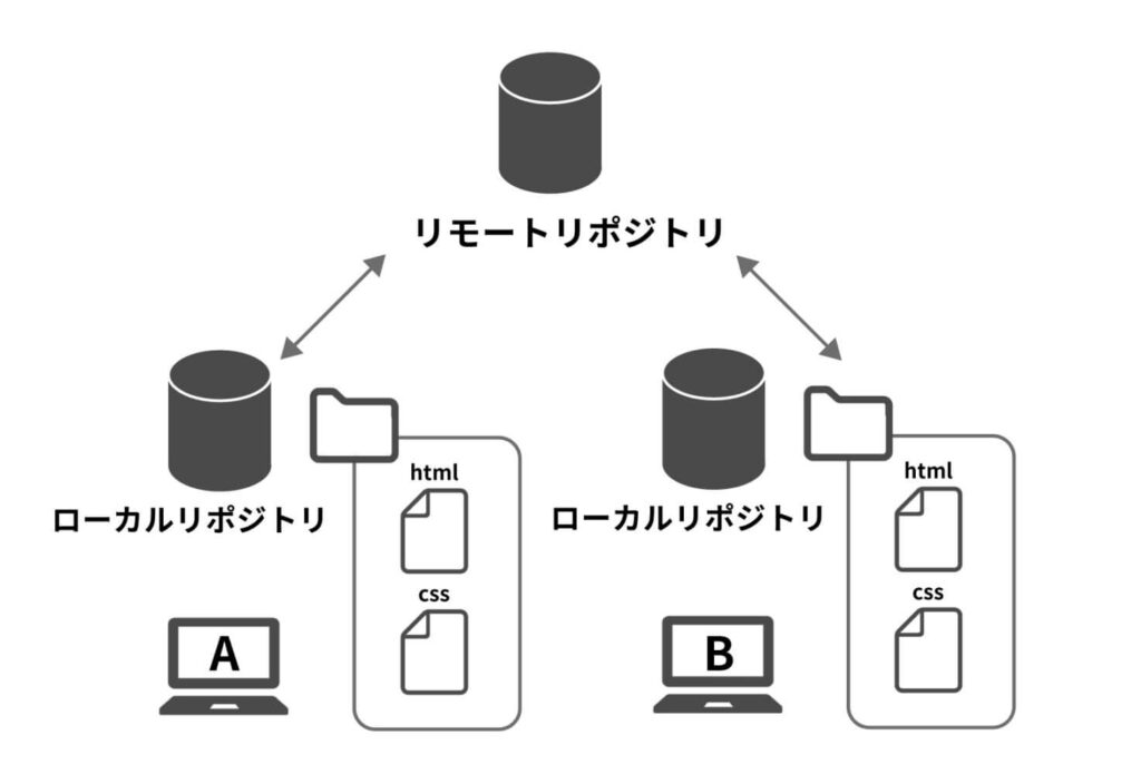 リモートリポジトリとローカルリポジトリのイメージ図