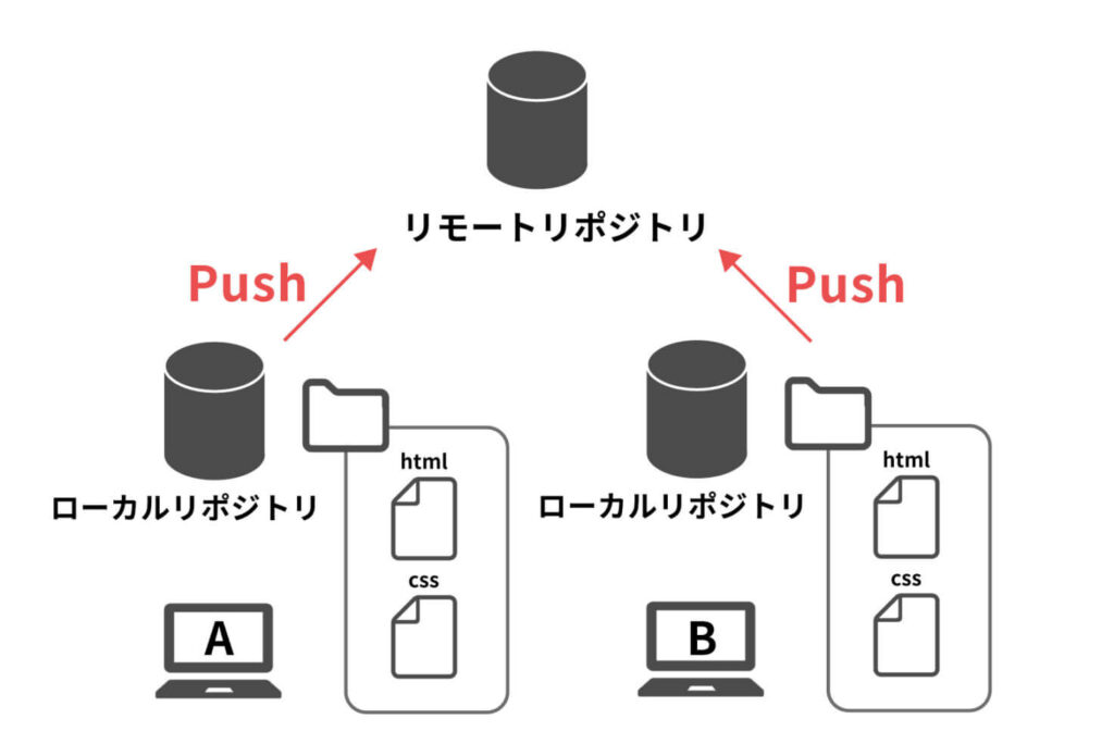 pushのイメージ図