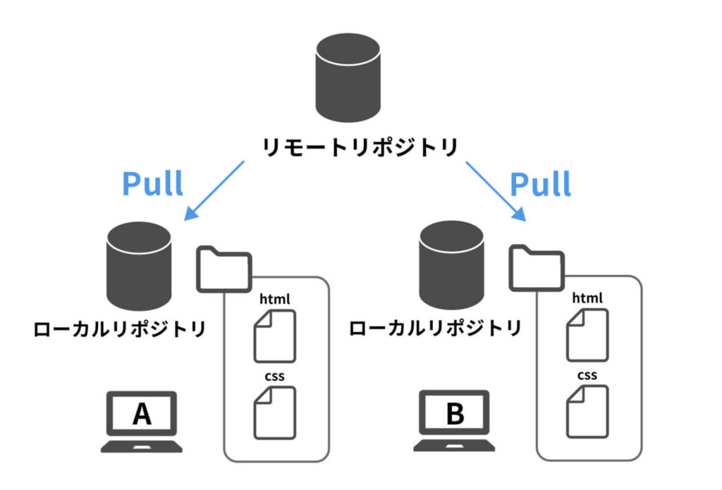 pullのイメージ図