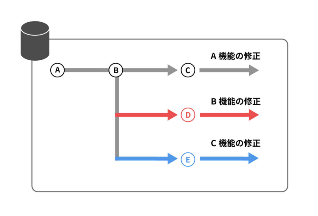 ブランチのイメージ図