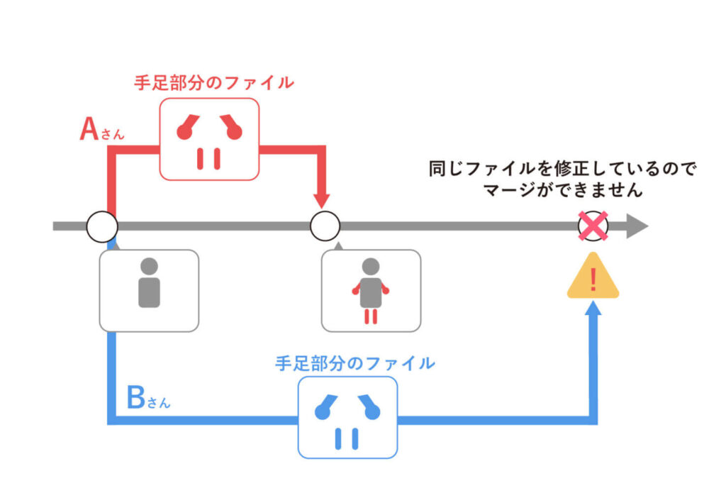 コンフリクトのイメージ図