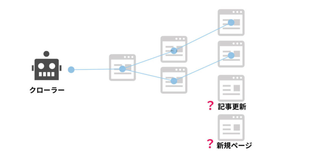 xmlサイトマップを設置していない場合