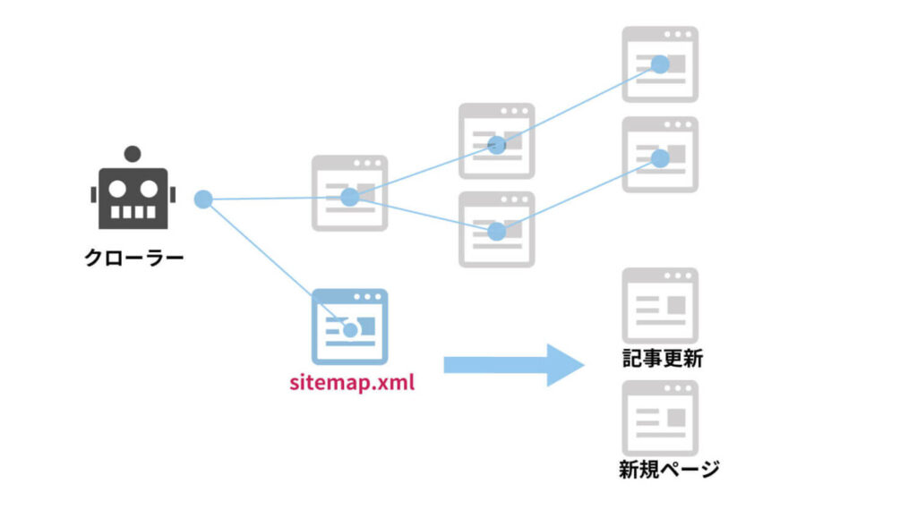 xmlサイトマップを設置している場合