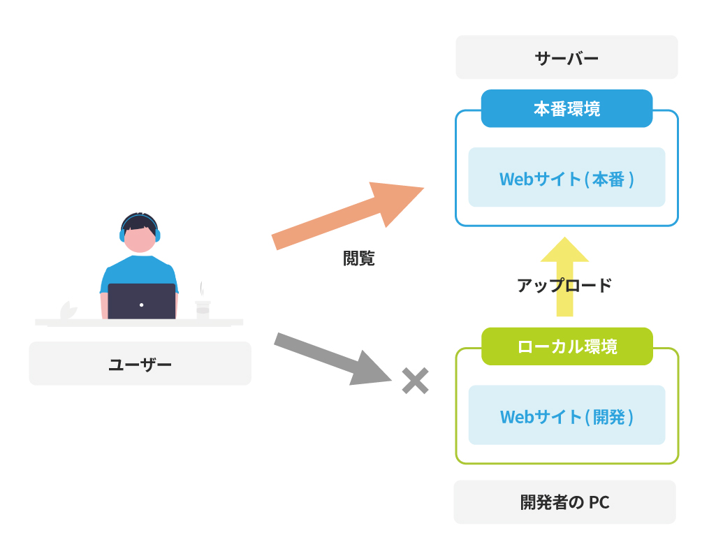 ローカル環境イメージ図