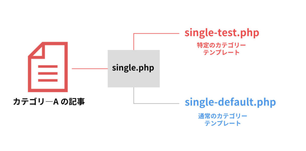 WordPressの投稿記事を読み込む際、「single.php」というファイルが読み込まれる