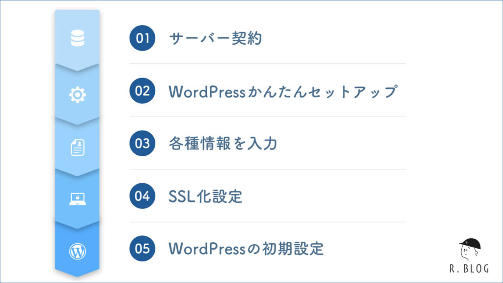 WordPressブログを始める５つの手順